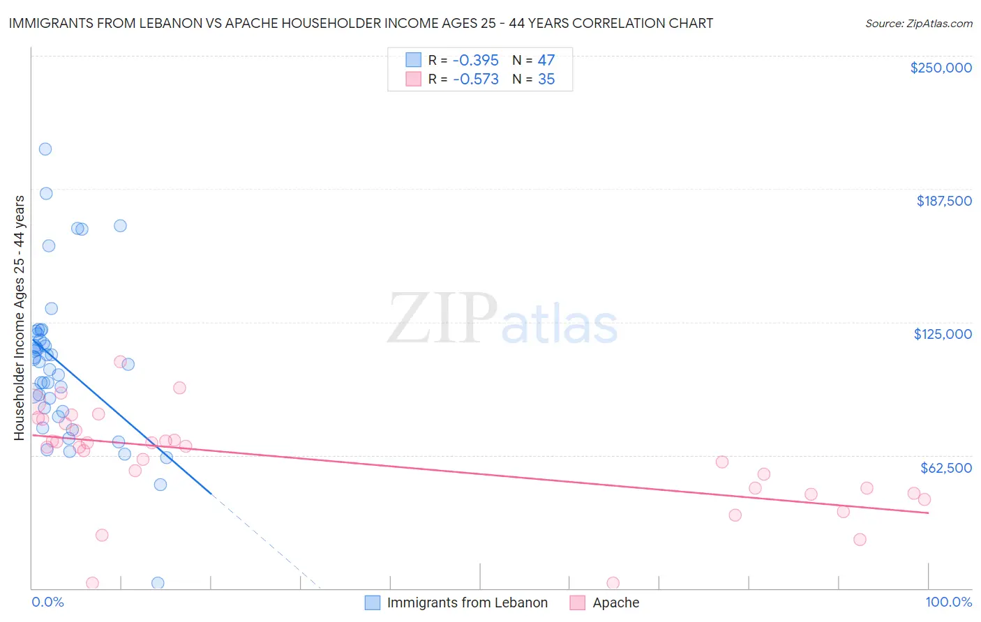 Immigrants from Lebanon vs Apache Householder Income Ages 25 - 44 years