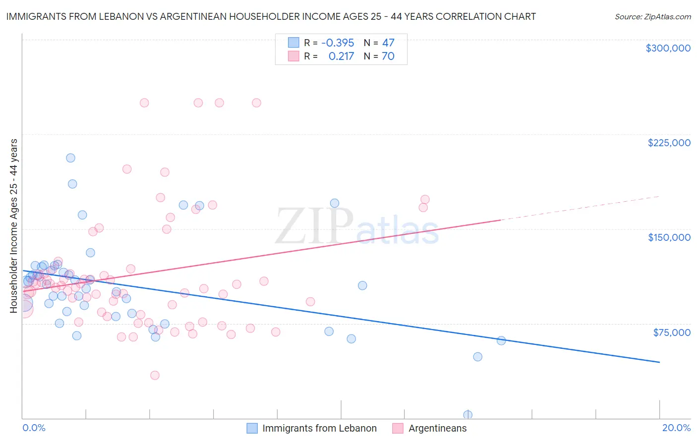 Immigrants from Lebanon vs Argentinean Householder Income Ages 25 - 44 years