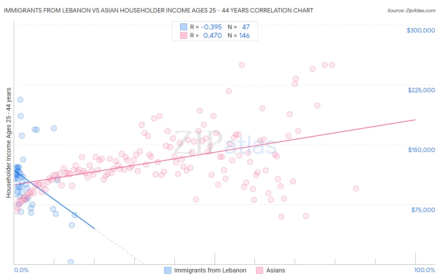 Immigrants from Lebanon vs Asian Householder Income Ages 25 - 44 years