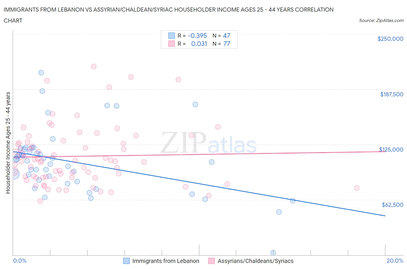 Immigrants from Lebanon vs Assyrian/Chaldean/Syriac Householder Income Ages 25 - 44 years