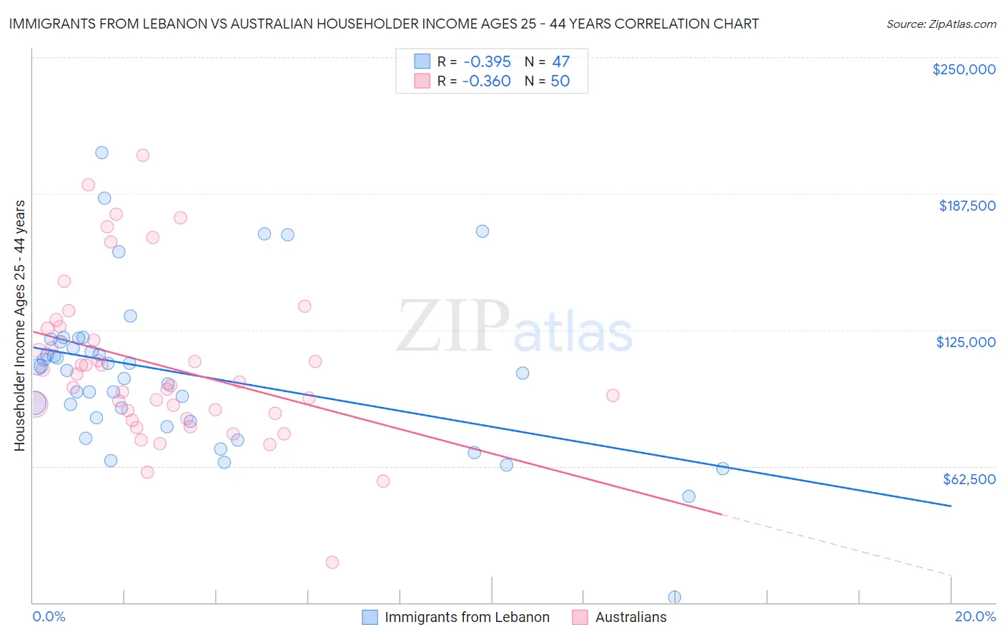 Immigrants from Lebanon vs Australian Householder Income Ages 25 - 44 years
