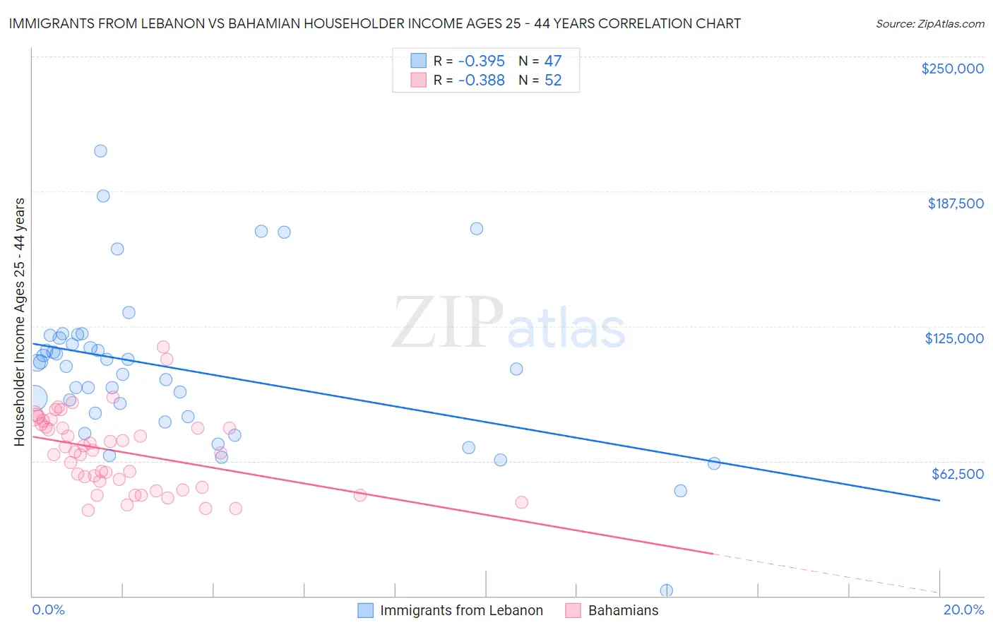 Immigrants from Lebanon vs Bahamian Householder Income Ages 25 - 44 years