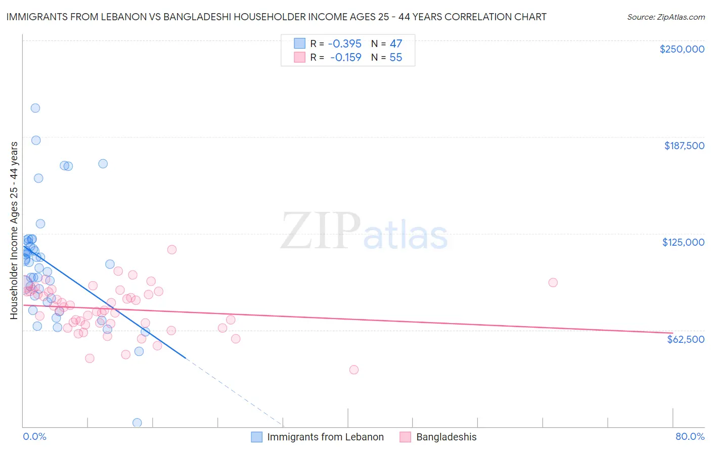 Immigrants from Lebanon vs Bangladeshi Householder Income Ages 25 - 44 years
