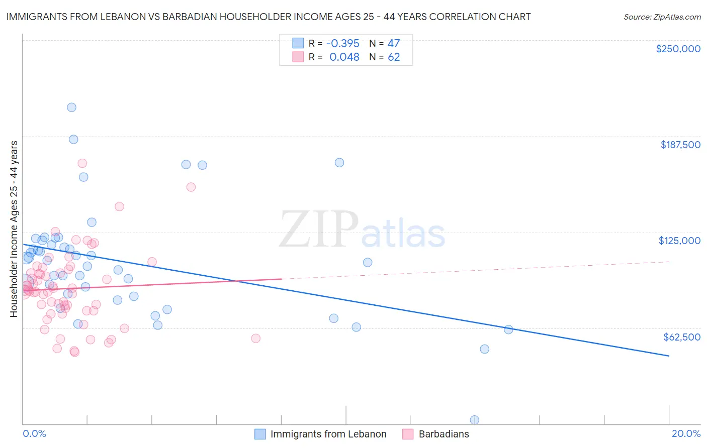 Immigrants from Lebanon vs Barbadian Householder Income Ages 25 - 44 years