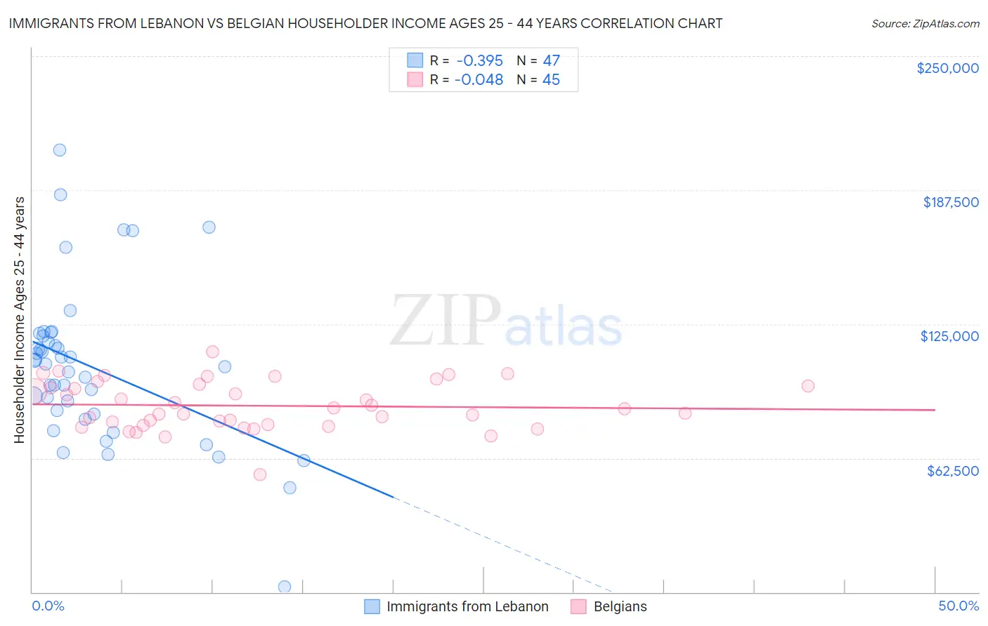 Immigrants from Lebanon vs Belgian Householder Income Ages 25 - 44 years