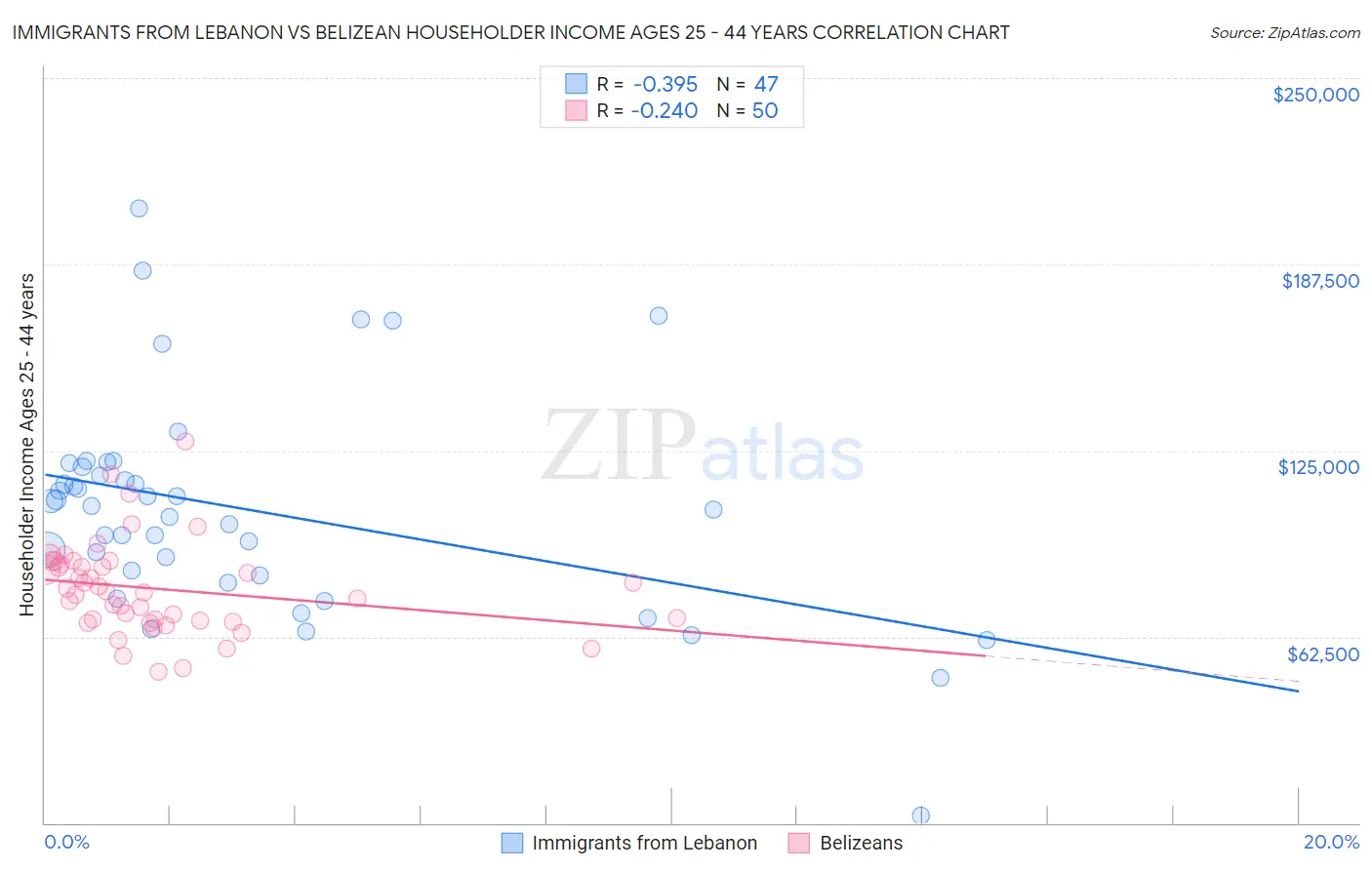 Immigrants from Lebanon vs Belizean Householder Income Ages 25 - 44 years