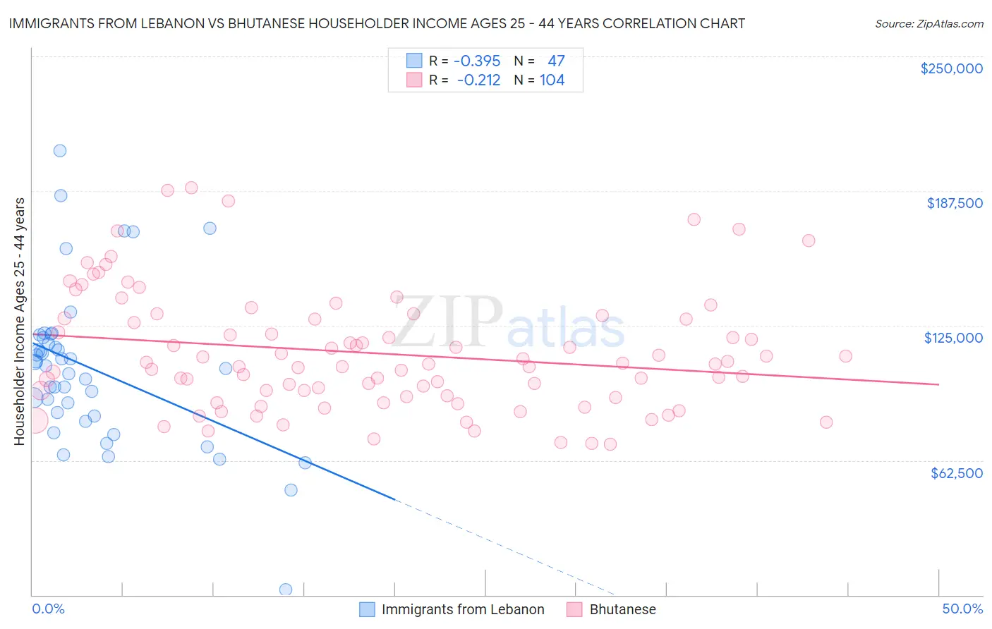 Immigrants from Lebanon vs Bhutanese Householder Income Ages 25 - 44 years