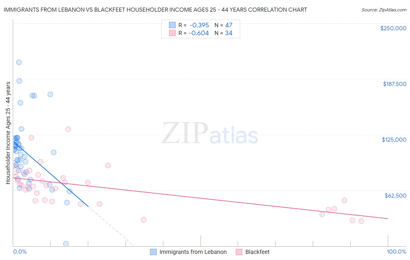 Immigrants from Lebanon vs Blackfeet Householder Income Ages 25 - 44 years