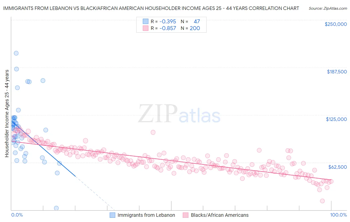 Immigrants from Lebanon vs Black/African American Householder Income Ages 25 - 44 years