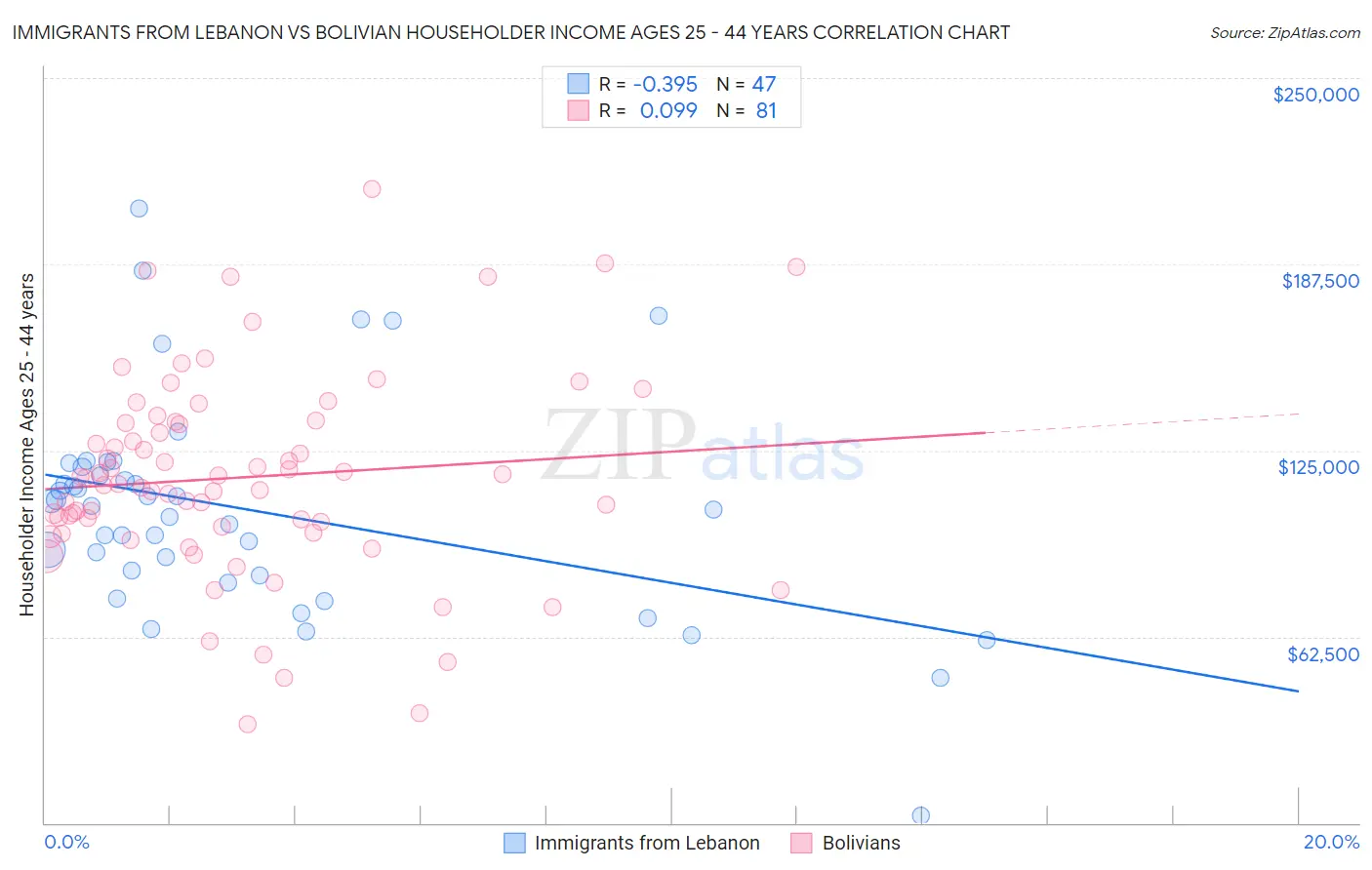 Immigrants from Lebanon vs Bolivian Householder Income Ages 25 - 44 years