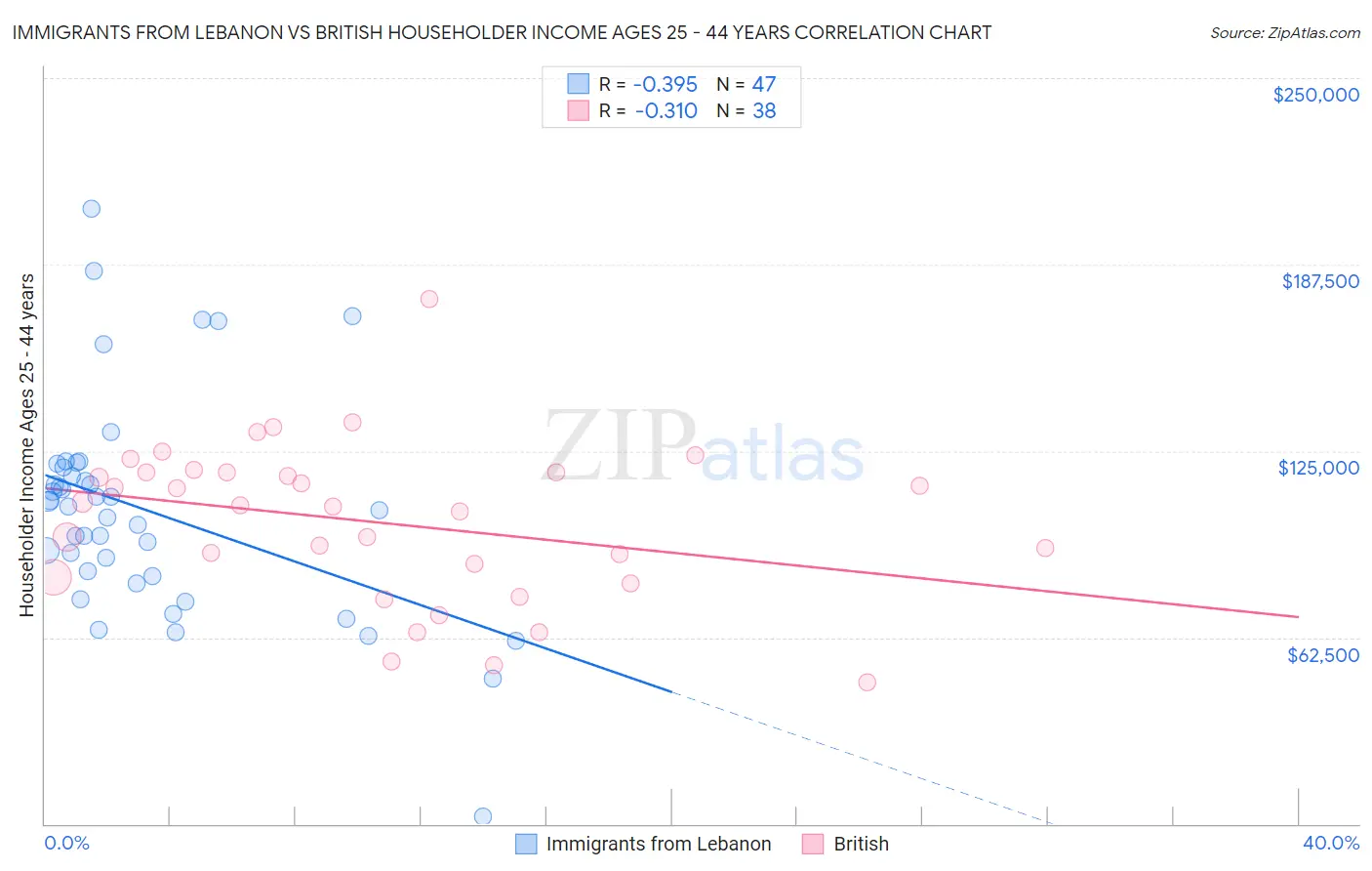 Immigrants from Lebanon vs British Householder Income Ages 25 - 44 years