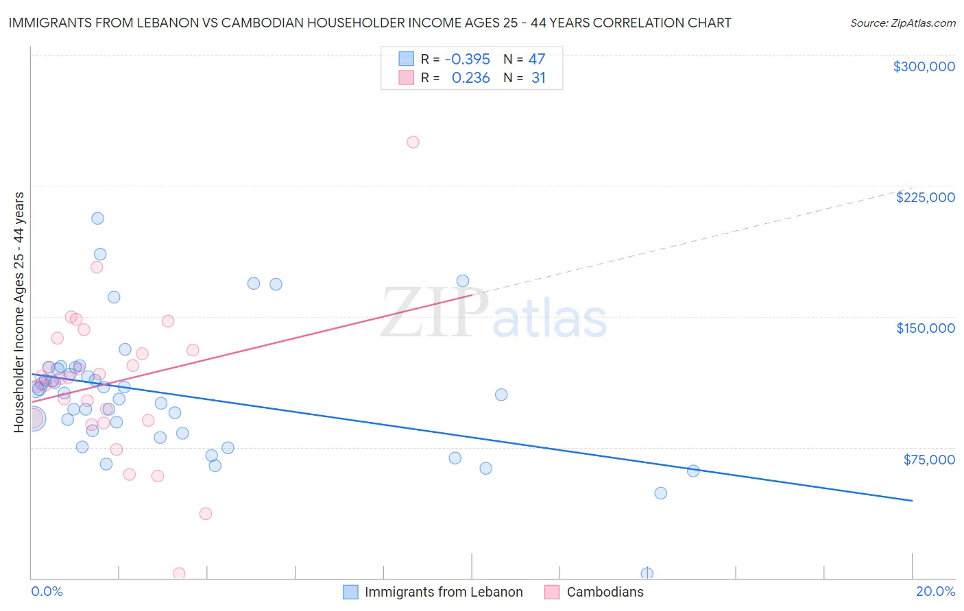 Immigrants from Lebanon vs Cambodian Householder Income Ages 25 - 44 years