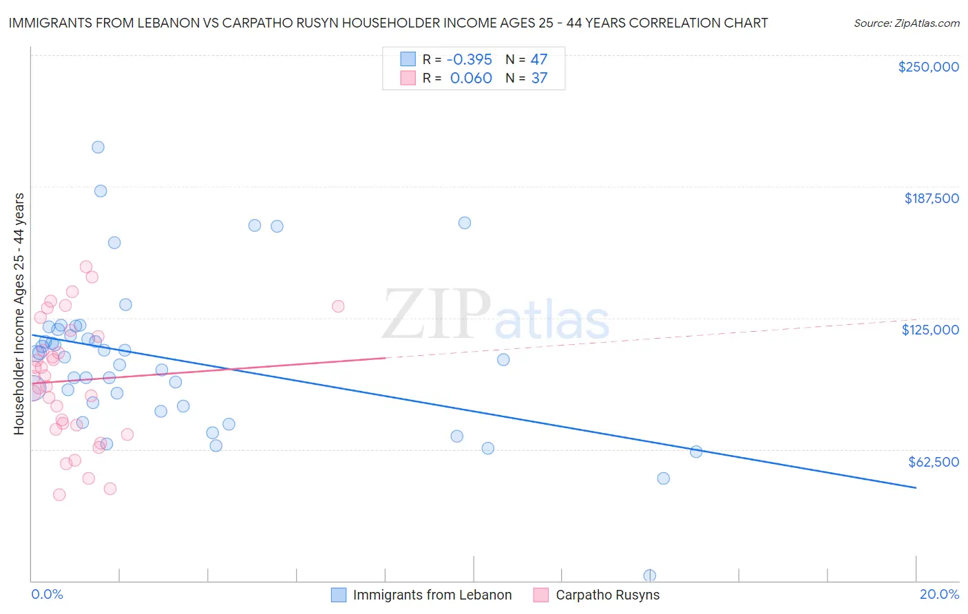 Immigrants from Lebanon vs Carpatho Rusyn Householder Income Ages 25 - 44 years