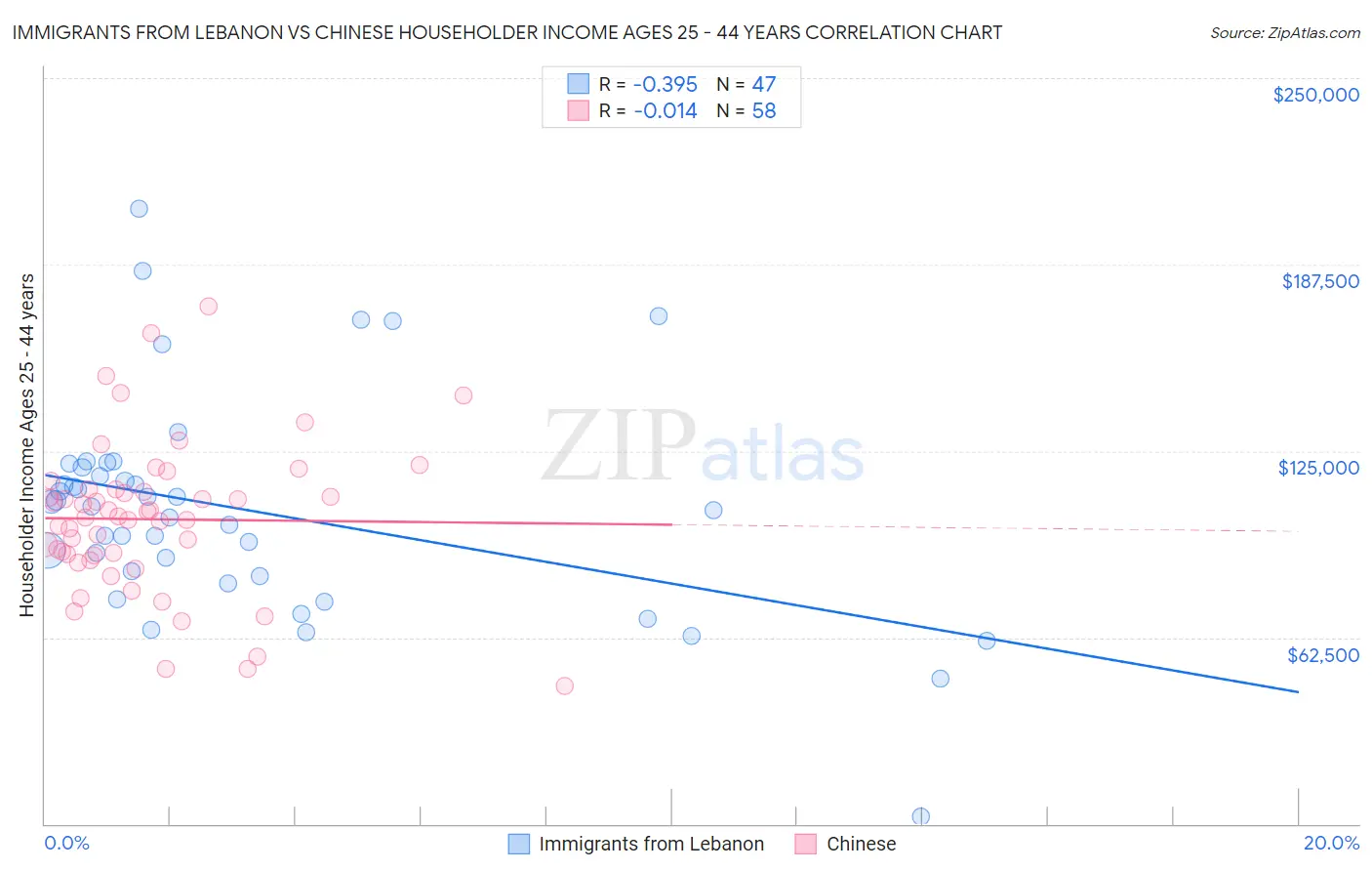 Immigrants from Lebanon vs Chinese Householder Income Ages 25 - 44 years