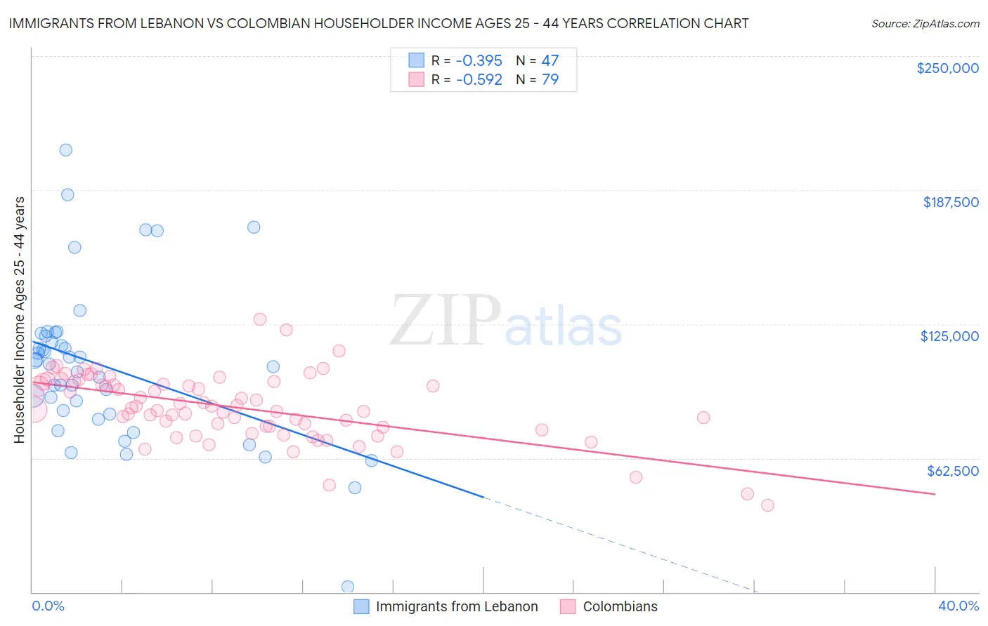 Immigrants from Lebanon vs Colombian Householder Income Ages 25 - 44 years