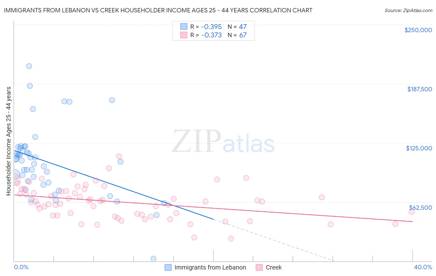 Immigrants from Lebanon vs Creek Householder Income Ages 25 - 44 years