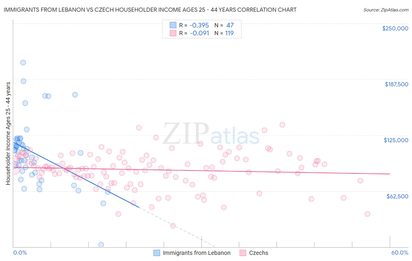 Immigrants from Lebanon vs Czech Householder Income Ages 25 - 44 years