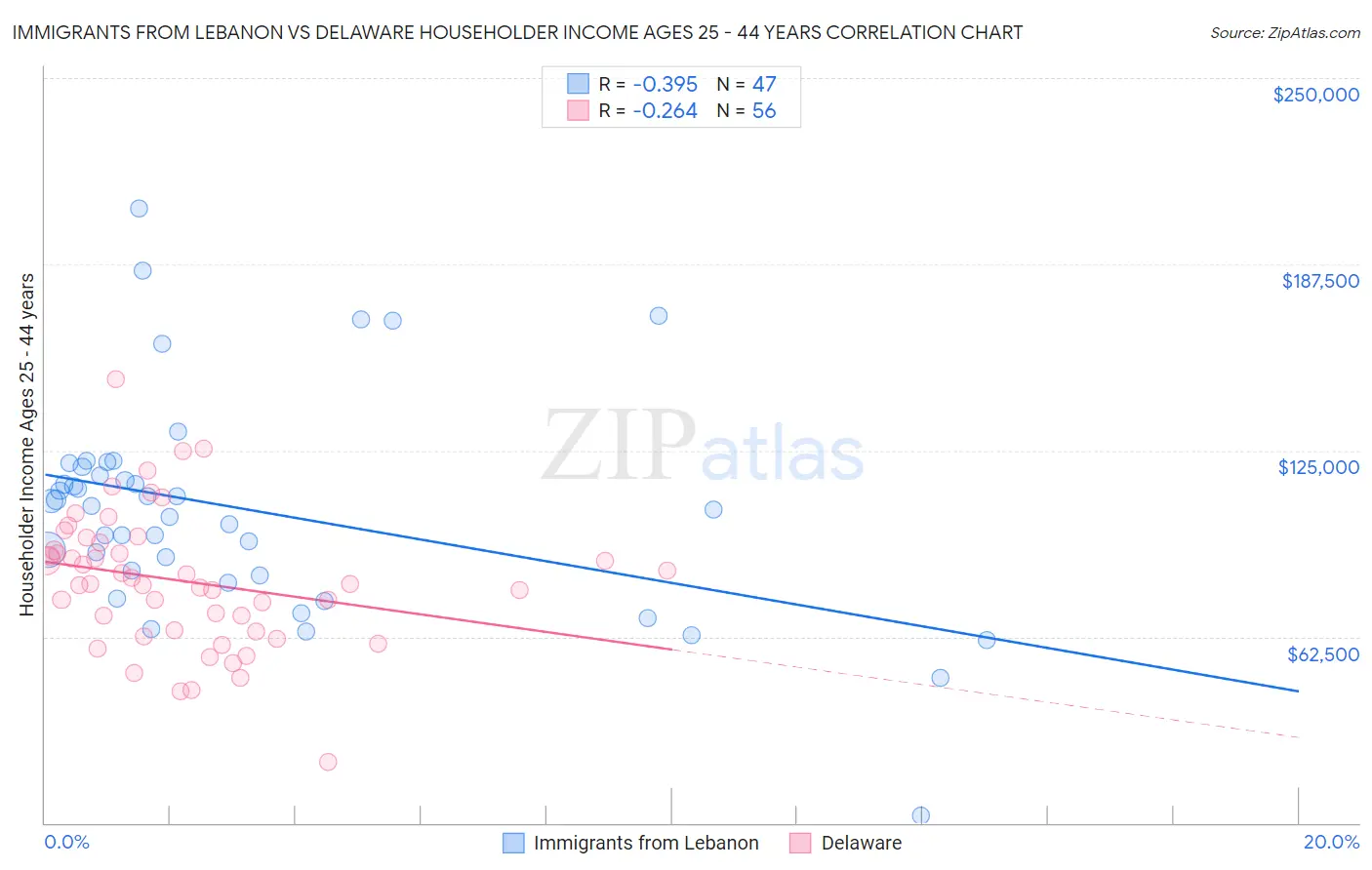 Immigrants from Lebanon vs Delaware Householder Income Ages 25 - 44 years