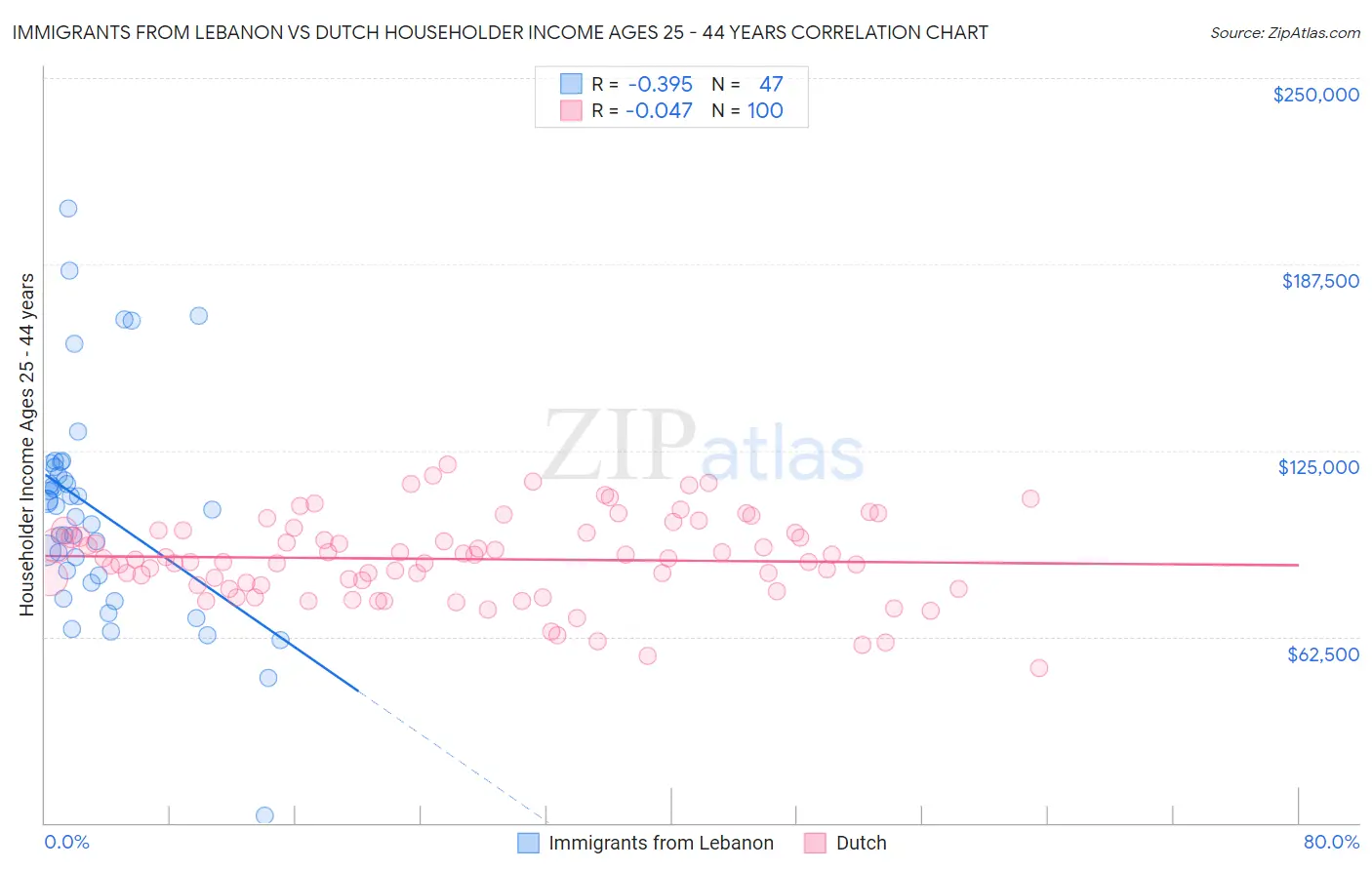 Immigrants from Lebanon vs Dutch Householder Income Ages 25 - 44 years