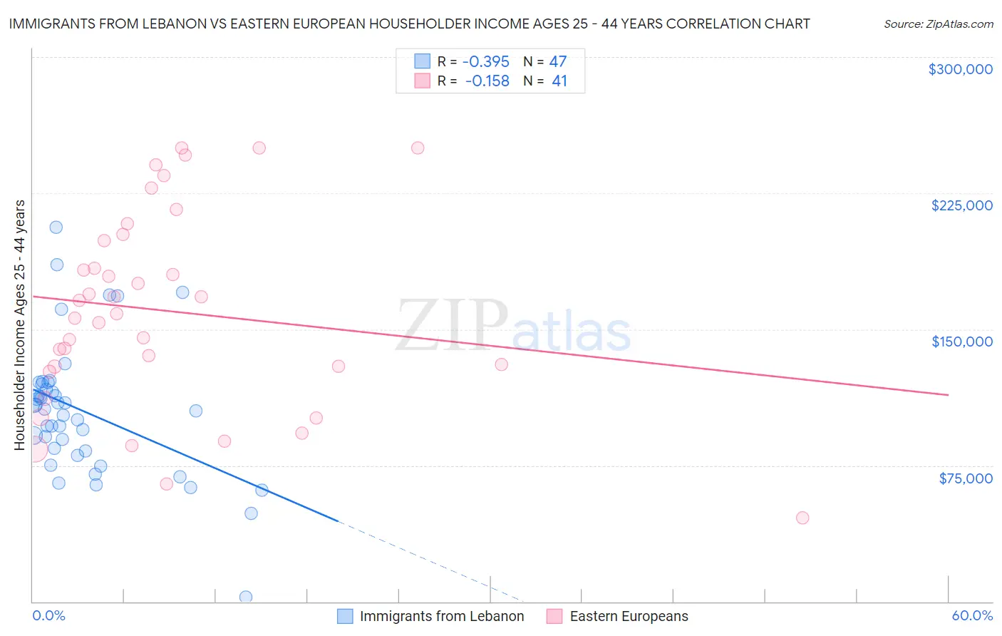 Immigrants from Lebanon vs Eastern European Householder Income Ages 25 - 44 years