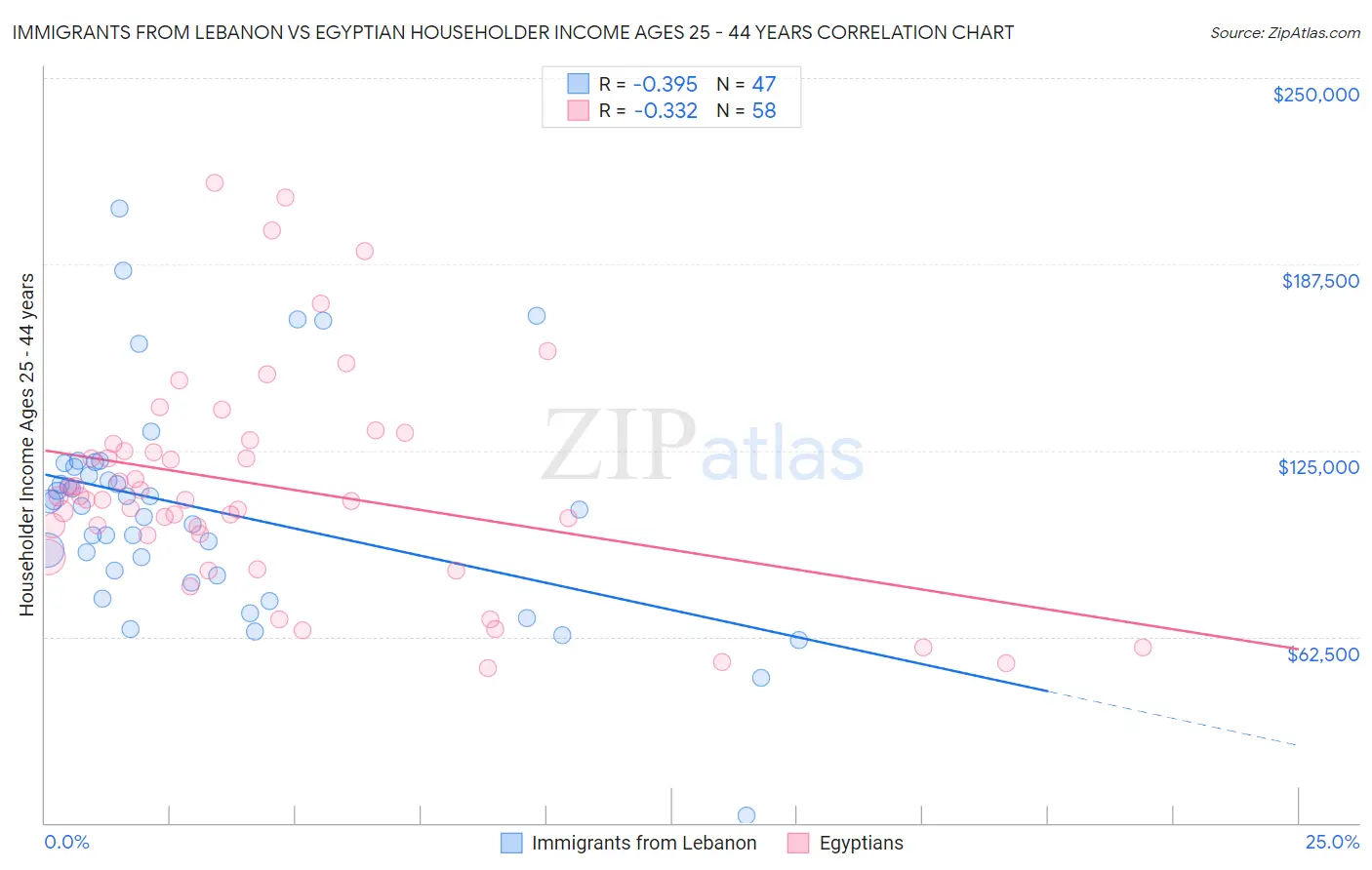 Immigrants from Lebanon vs Egyptian Householder Income Ages 25 - 44 years