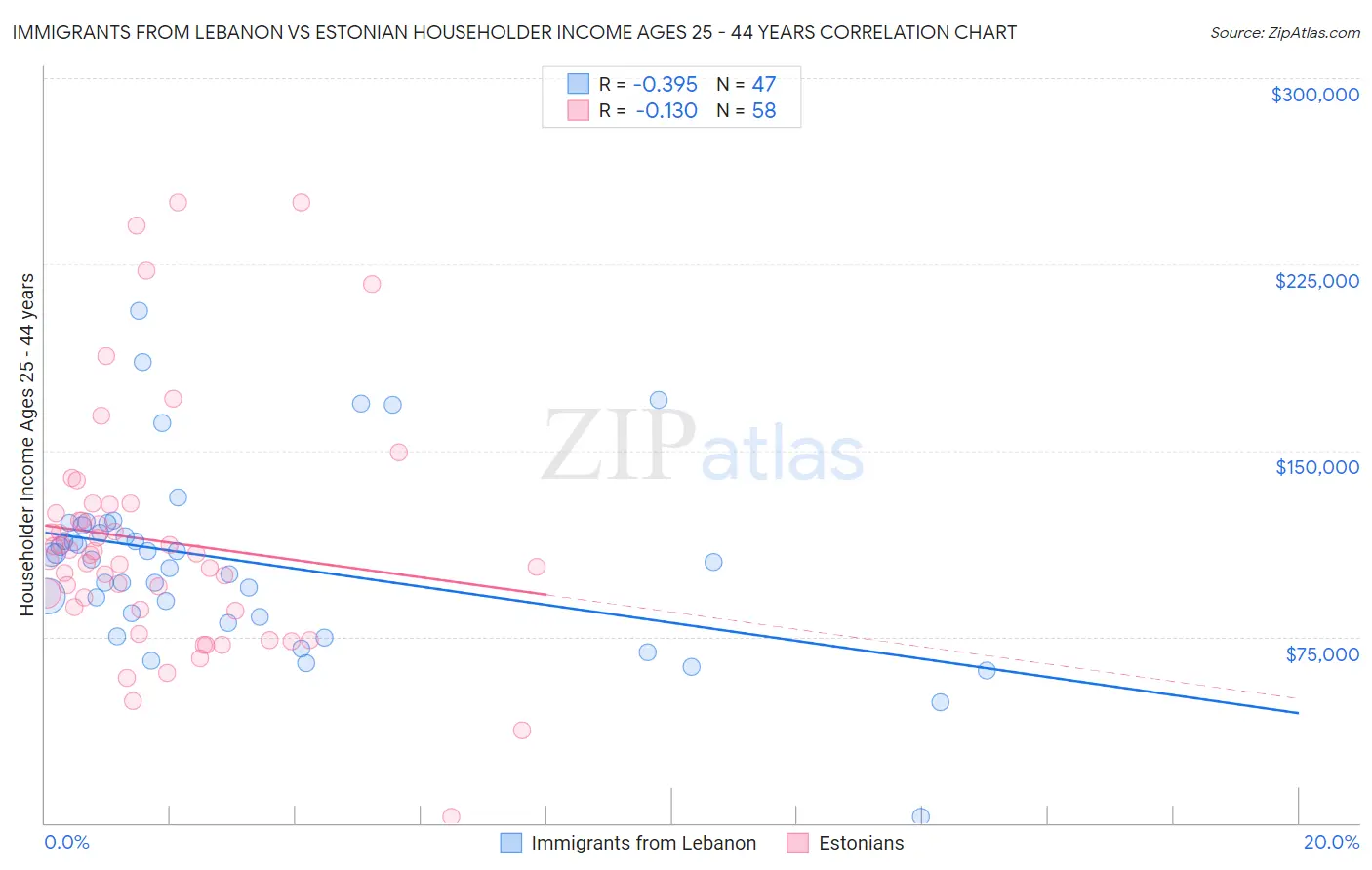 Immigrants from Lebanon vs Estonian Householder Income Ages 25 - 44 years