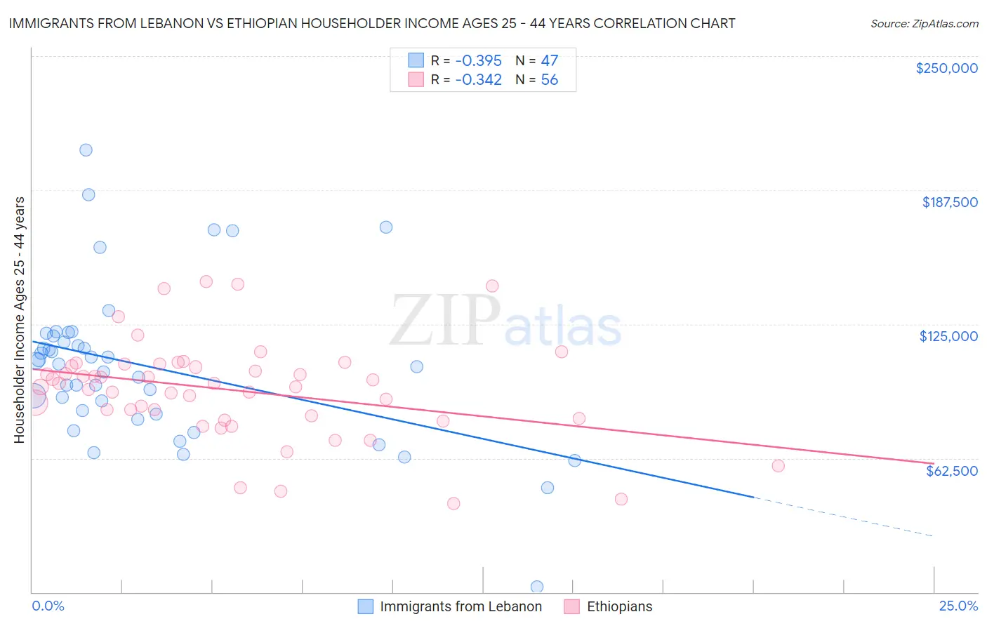 Immigrants from Lebanon vs Ethiopian Householder Income Ages 25 - 44 years