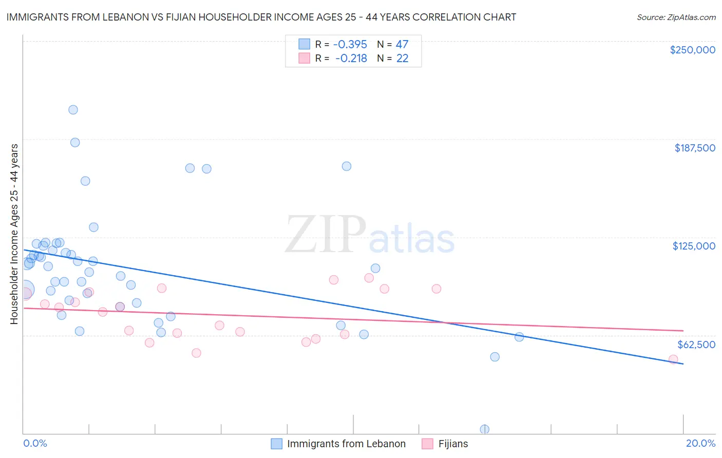 Immigrants from Lebanon vs Fijian Householder Income Ages 25 - 44 years