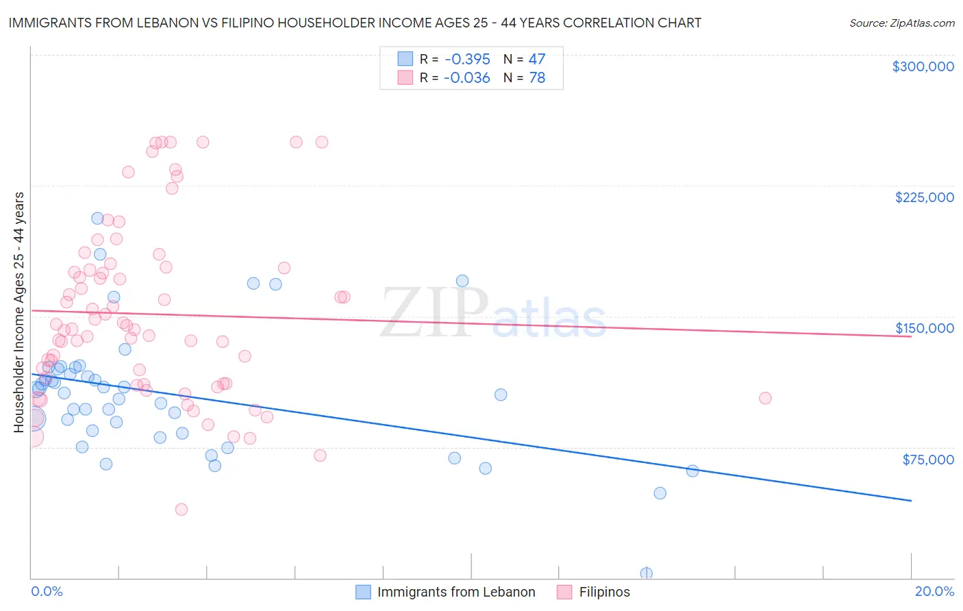Immigrants from Lebanon vs Filipino Householder Income Ages 25 - 44 years