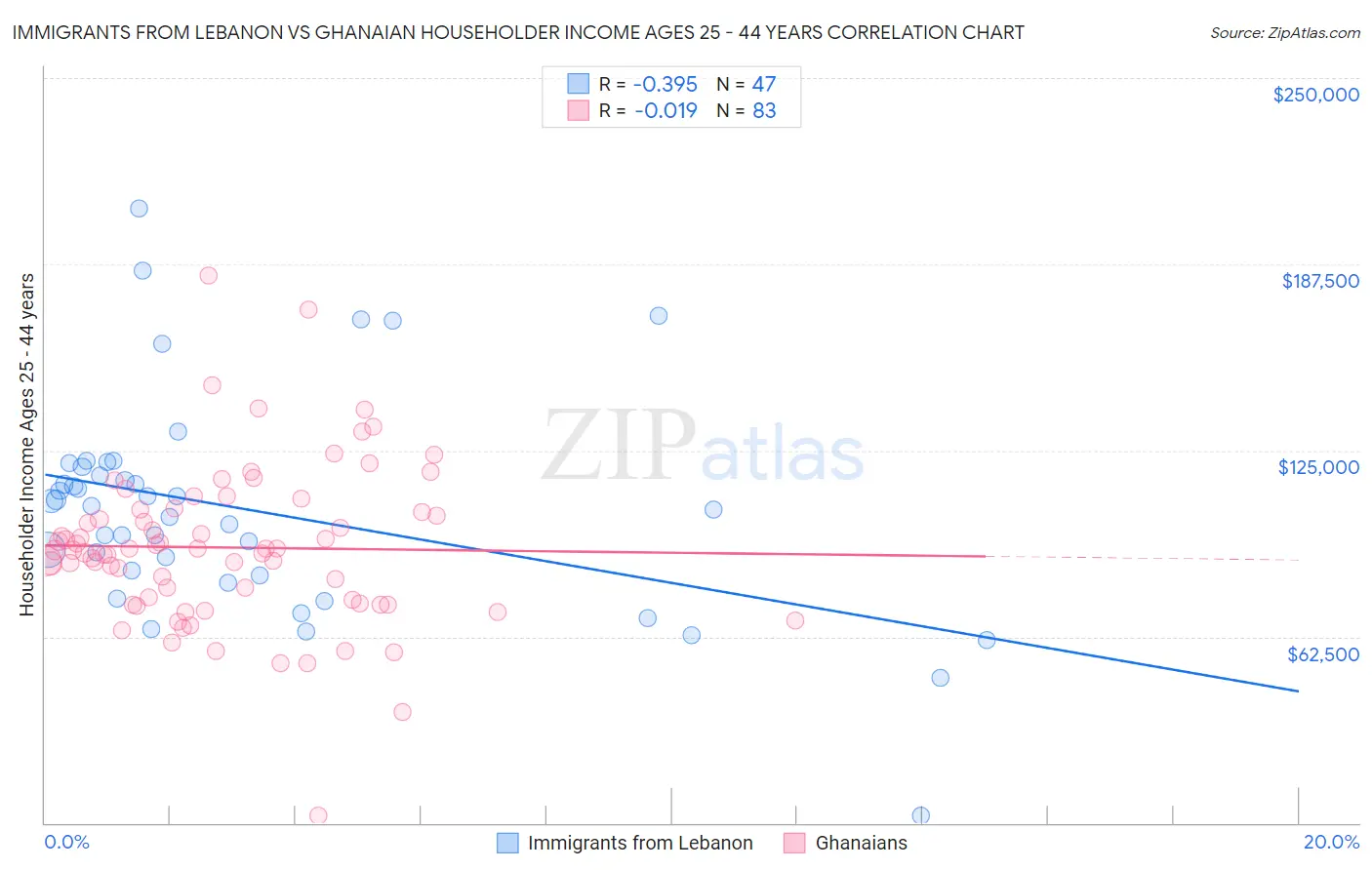 Immigrants from Lebanon vs Ghanaian Householder Income Ages 25 - 44 years