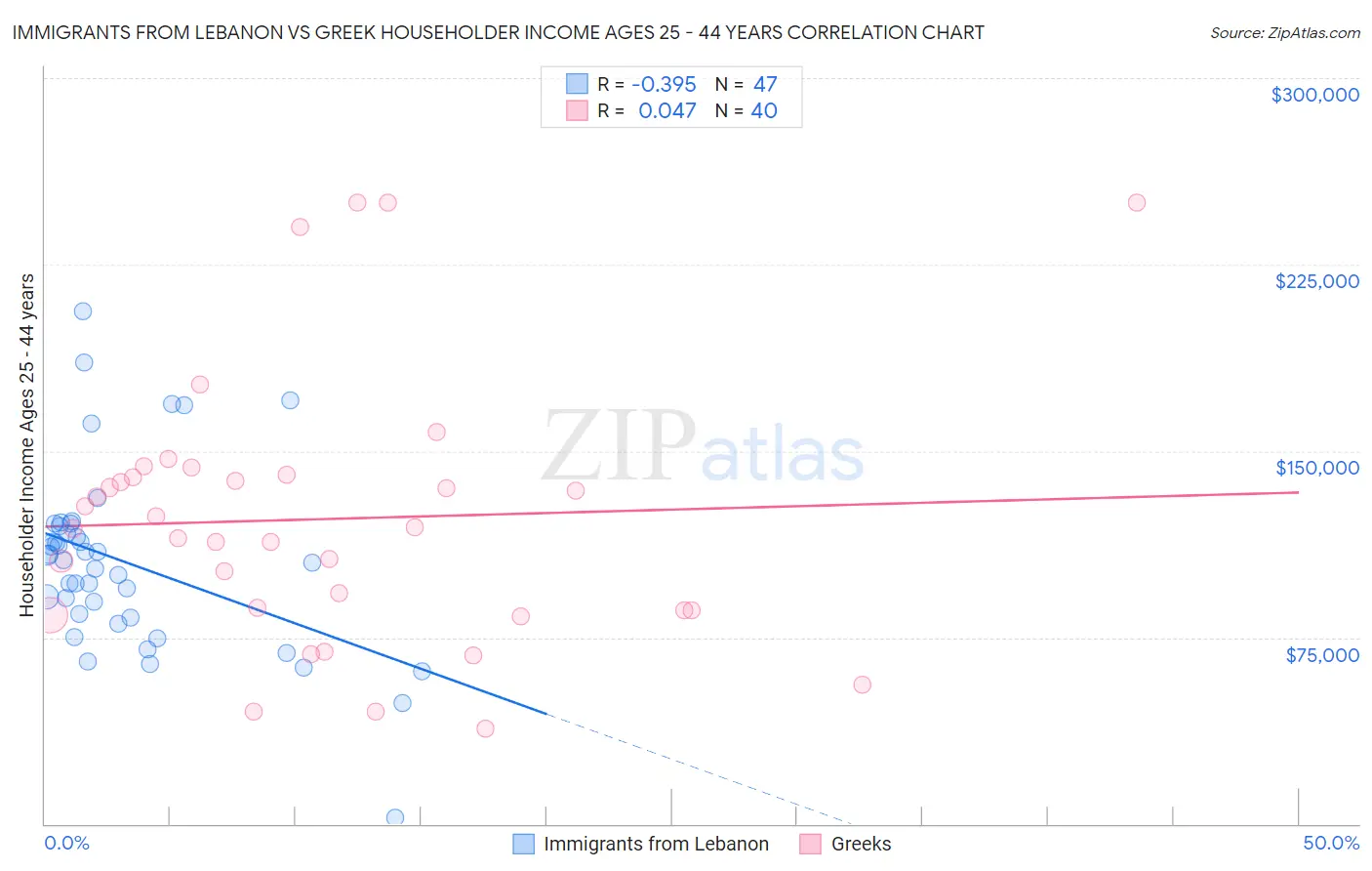 Immigrants from Lebanon vs Greek Householder Income Ages 25 - 44 years