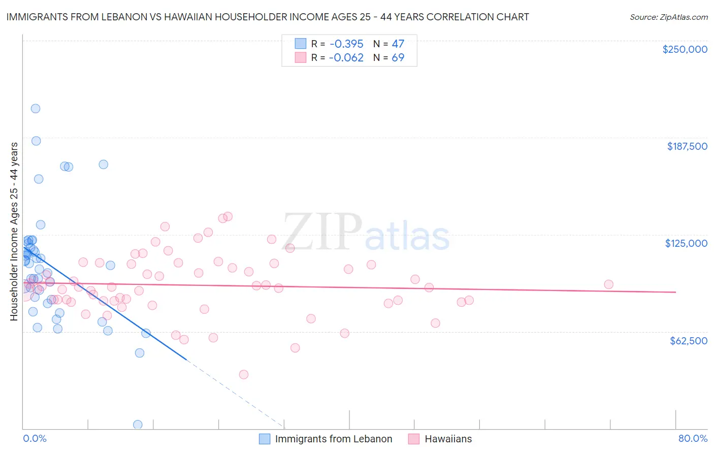 Immigrants from Lebanon vs Hawaiian Householder Income Ages 25 - 44 years
