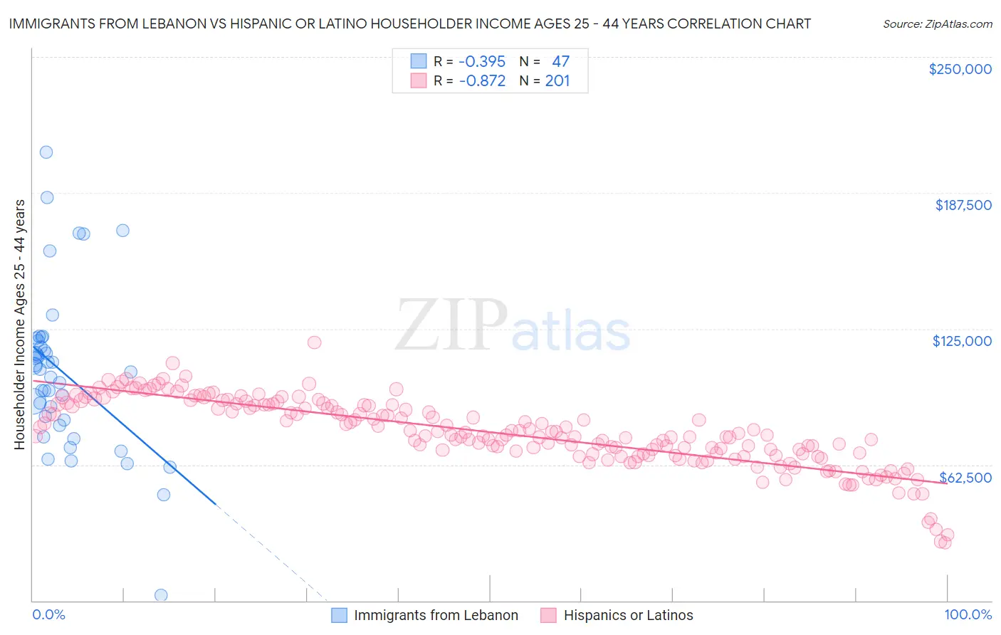 Immigrants from Lebanon vs Hispanic or Latino Householder Income Ages 25 - 44 years