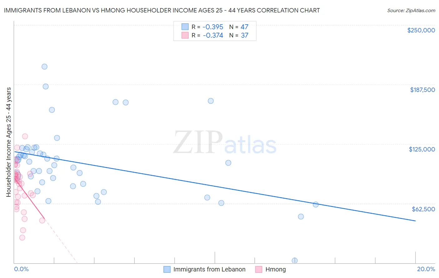 Immigrants from Lebanon vs Hmong Householder Income Ages 25 - 44 years