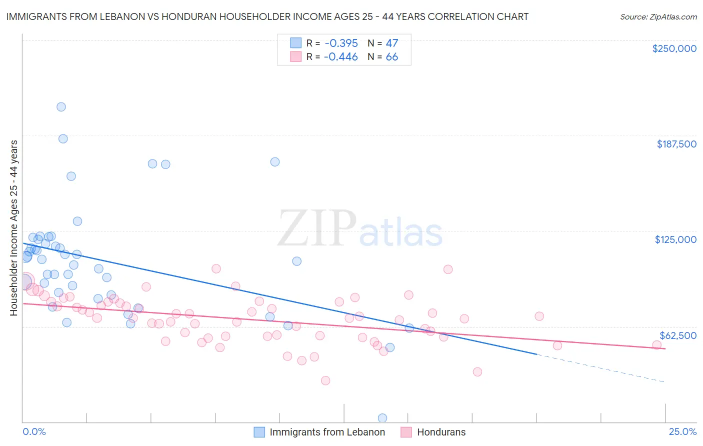 Immigrants from Lebanon vs Honduran Householder Income Ages 25 - 44 years