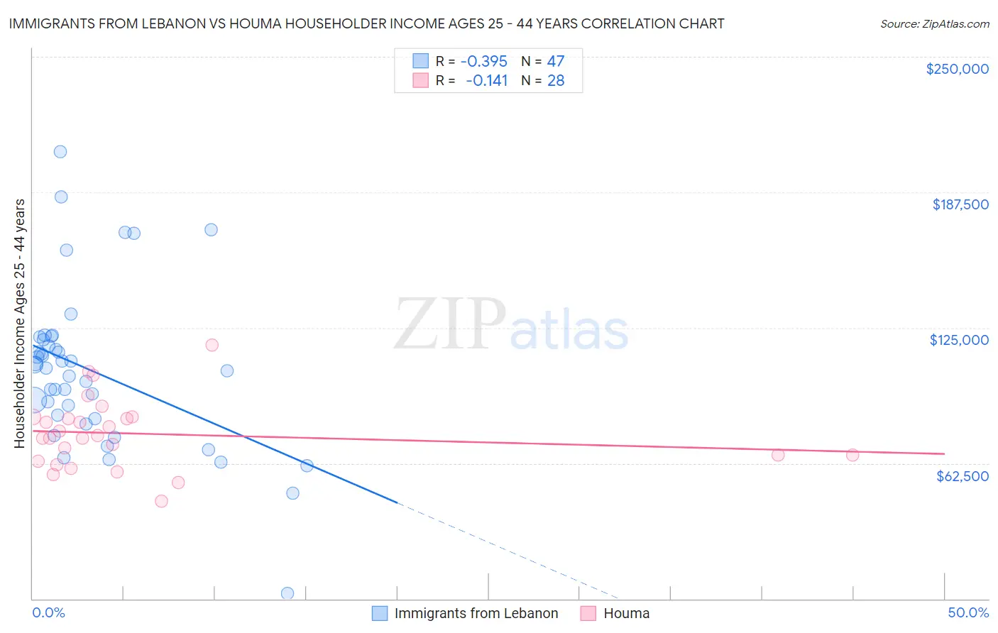 Immigrants from Lebanon vs Houma Householder Income Ages 25 - 44 years