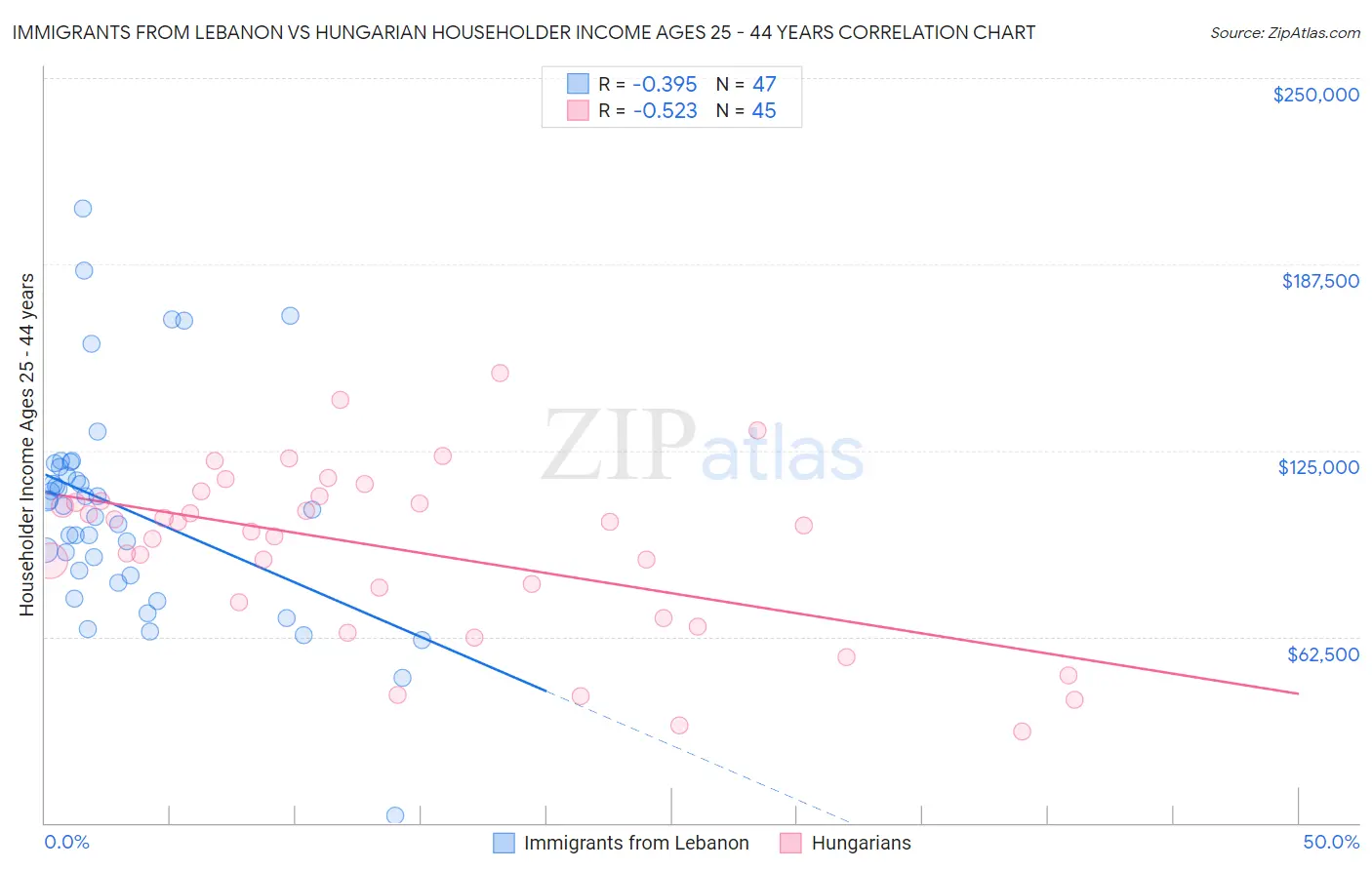 Immigrants from Lebanon vs Hungarian Householder Income Ages 25 - 44 years