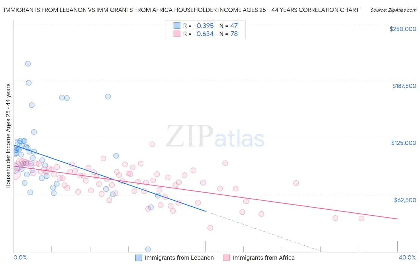 Immigrants from Lebanon vs Immigrants from Africa Householder Income Ages 25 - 44 years