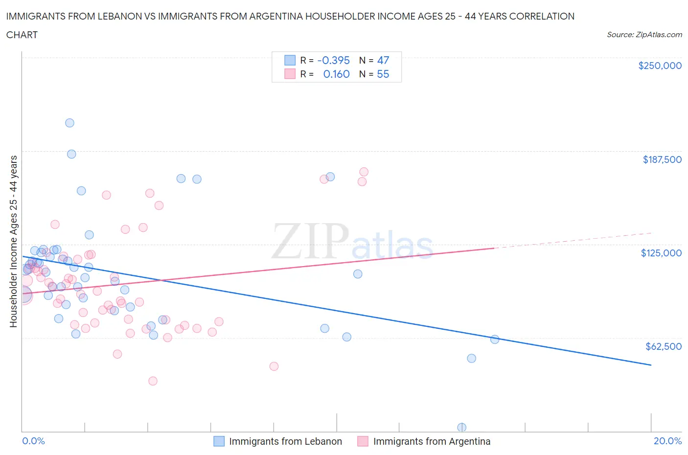 Immigrants from Lebanon vs Immigrants from Argentina Householder Income Ages 25 - 44 years