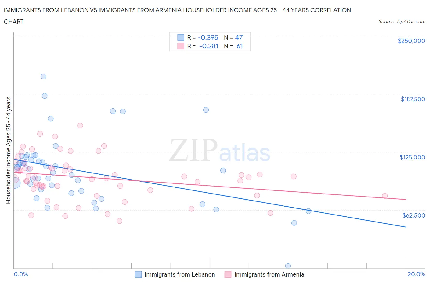Immigrants from Lebanon vs Immigrants from Armenia Householder Income Ages 25 - 44 years