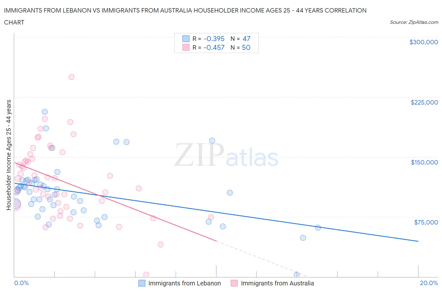 Immigrants from Lebanon vs Immigrants from Australia Householder Income Ages 25 - 44 years