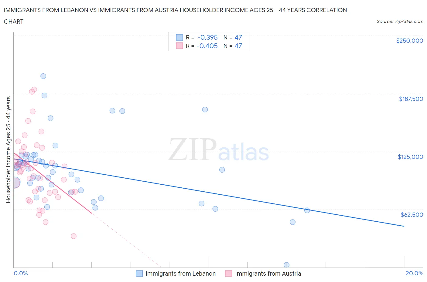 Immigrants from Lebanon vs Immigrants from Austria Householder Income Ages 25 - 44 years