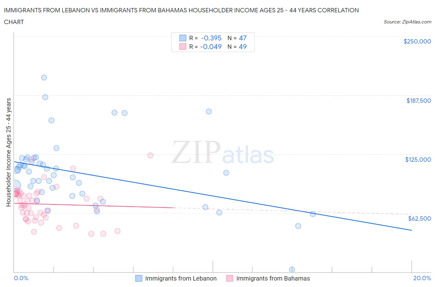 Immigrants from Lebanon vs Immigrants from Bahamas Householder Income Ages 25 - 44 years