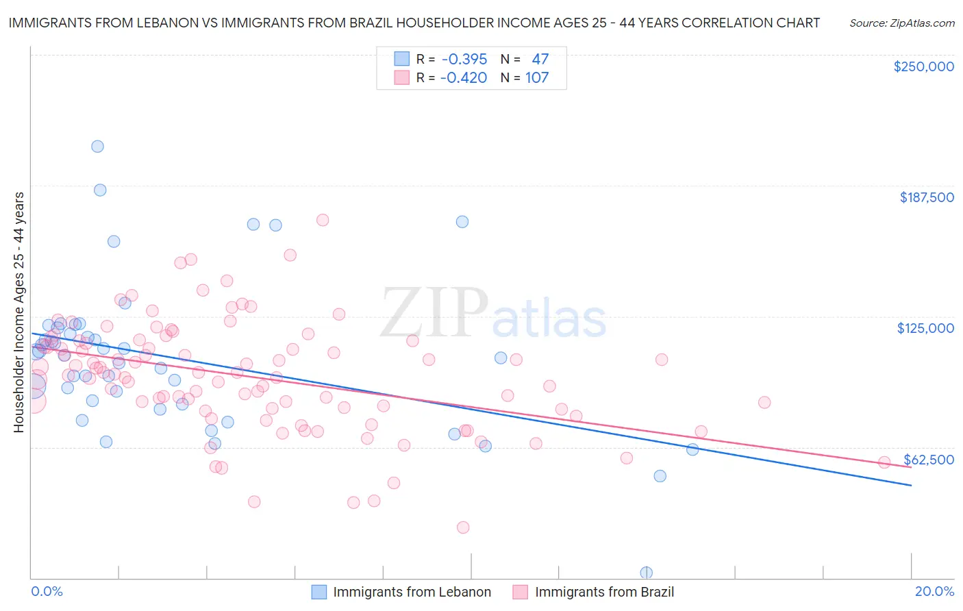Immigrants from Lebanon vs Immigrants from Brazil Householder Income Ages 25 - 44 years