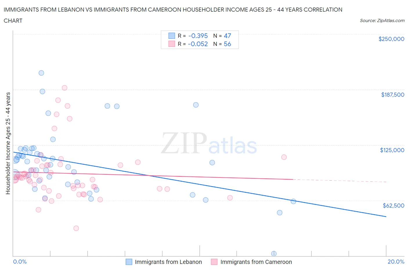 Immigrants from Lebanon vs Immigrants from Cameroon Householder Income Ages 25 - 44 years