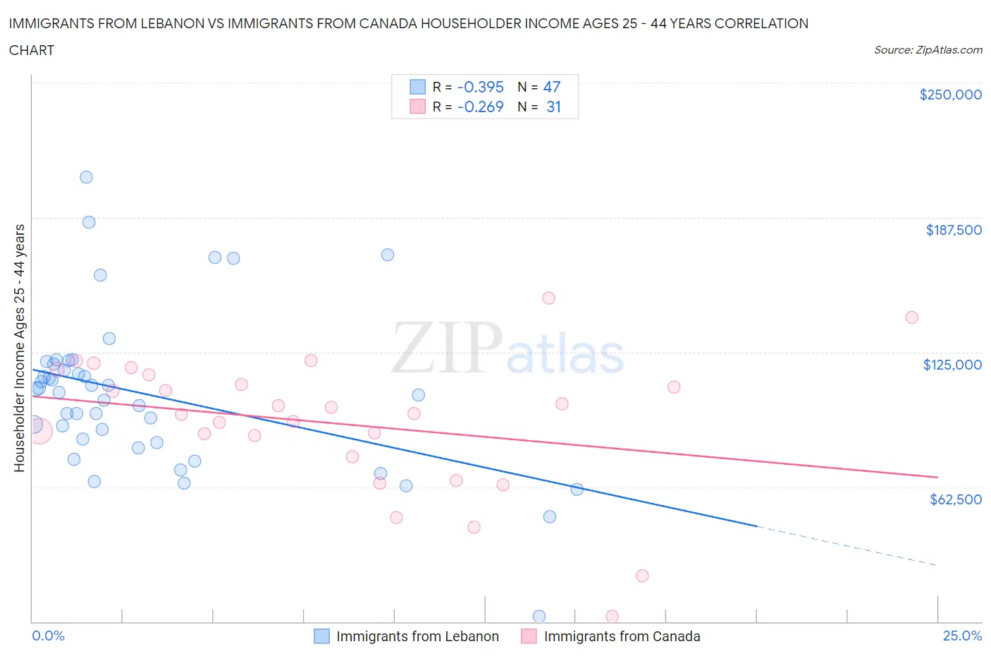 Immigrants from Lebanon vs Immigrants from Canada Householder Income Ages 25 - 44 years