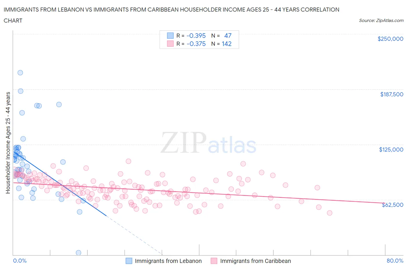 Immigrants from Lebanon vs Immigrants from Caribbean Householder Income Ages 25 - 44 years