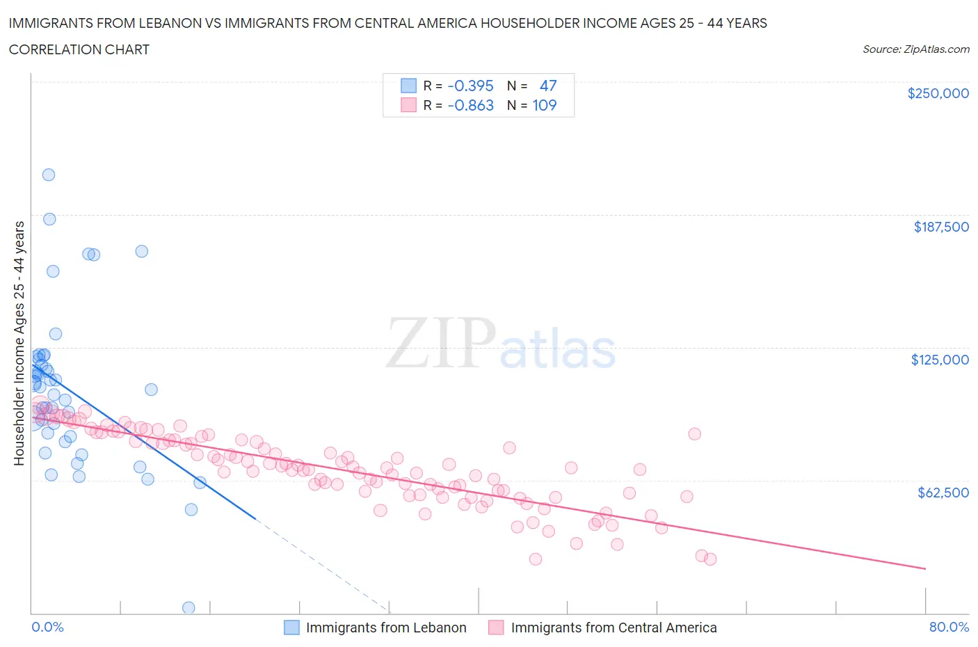 Immigrants from Lebanon vs Immigrants from Central America Householder Income Ages 25 - 44 years