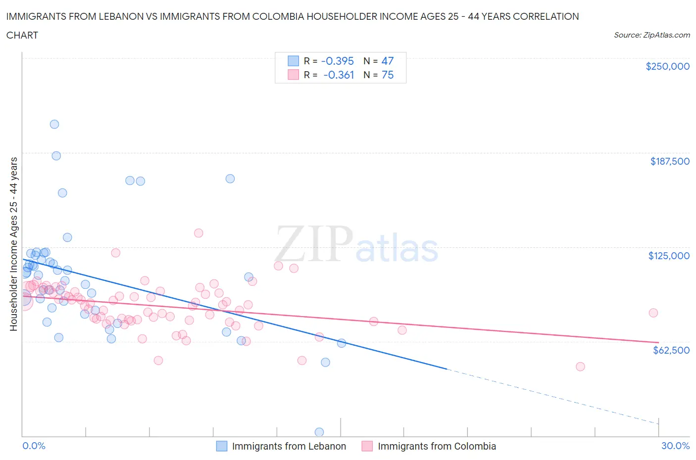 Immigrants from Lebanon vs Immigrants from Colombia Householder Income Ages 25 - 44 years