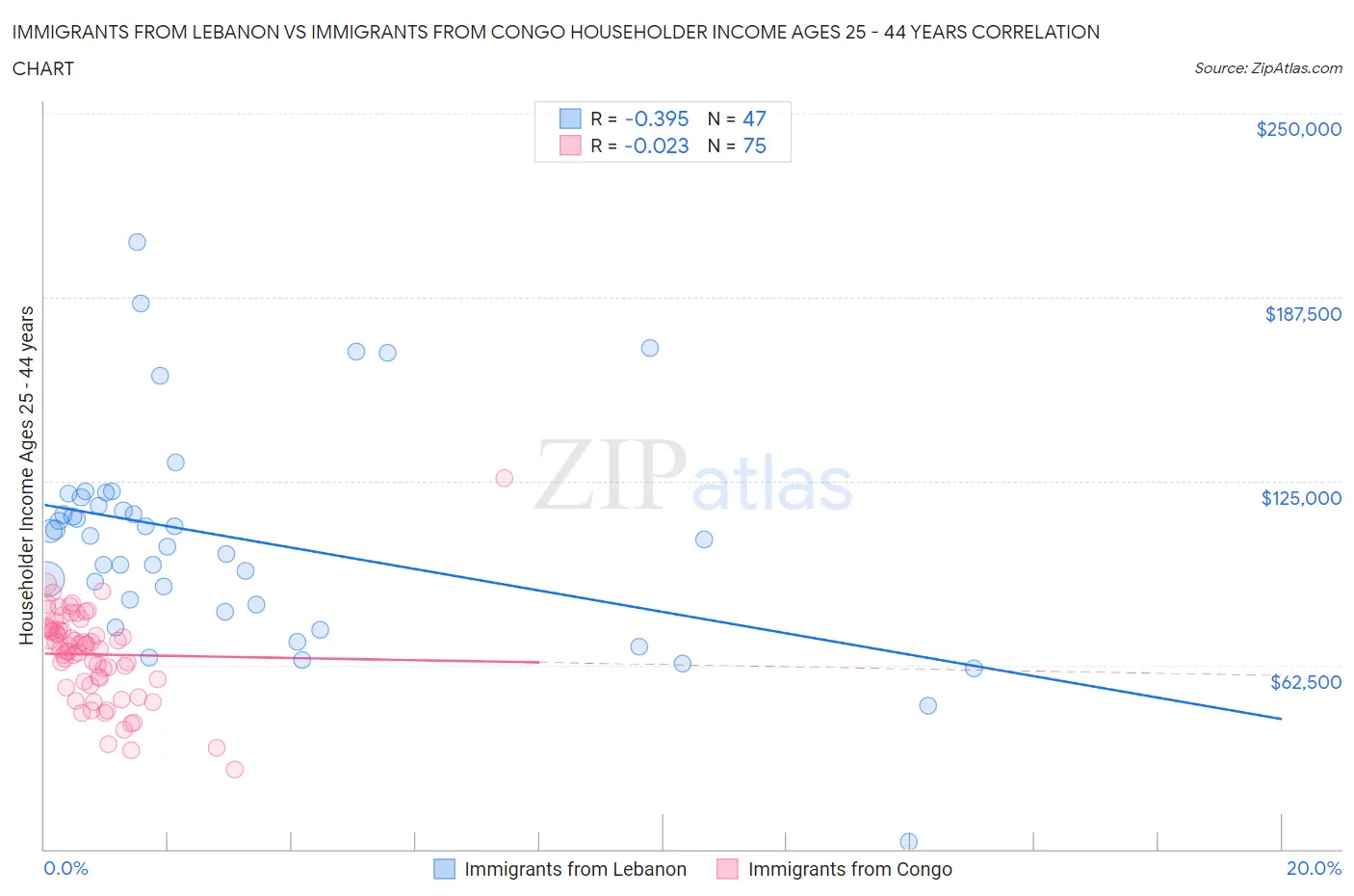 Immigrants from Lebanon vs Immigrants from Congo Householder Income Ages 25 - 44 years